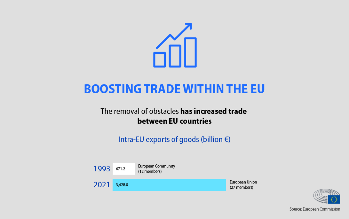 30 years of EU single market: benefits and challenges